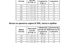 спрямо цимента