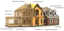 Основні переваги каркасних будинків каркасних