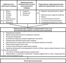 Огляд вогнепальних пошкоджень на трупі, що візуально виявляються вогнепальних