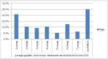 Оцінка персоналу на прикладі футбольної команди – Sales Drive Management прикладі
