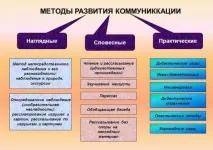 Розвиток комунікативних навичок у дітей дошкільного віку дошкільного