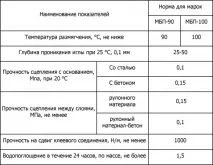 Витрата бітумної мастики на 1м2 мастики