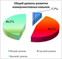 Розвиток комунікативних навичок у дітей дошкільного віку комунікативних