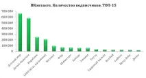 Рейтинг сторінок дитячих роздрібних мереж у Facebook, ВКонтакті, Instagram, Однокласники – дані за рейтинг