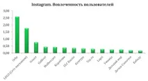 Рейтинг сторінок дитячих роздрібних мереж у Facebook, ВКонтакті, Instagram, Однокласники – дані за мереж