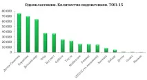 Рейтинг сторінок дитячих роздрібних мереж у Facebook, ВКонтакті, Instagram, Однокласники – дані за рейтинг