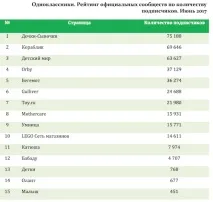Рейтинг сторінок дитячих роздрібних мереж у Facebook, ВКонтакті, Instagram, Однокласники – дані за дитячих