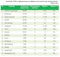 Рейтинг сторінок дитячих роздрібних мереж у Facebook, ВКонтакті, Instagram, Однокласники – дані за сторінок