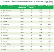 Рейтинг сторінок дитячих роздрібних мереж у Facebook, ВКонтакті, Instagram, Однокласники – дані за дитячих