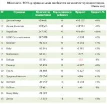 Рейтинг сторінок дитячих роздрібних мереж у Facebook, ВКонтакті, Instagram, Однокласники – дані за facebook