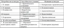 ЛЮДИНА І КУЛЬТУРА культури