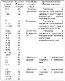 четки