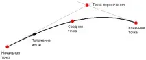 Точки прив’язки та точки приєднання для компонентів стилю міток, AutoCAD Civil 3D 2017, Autodesk прив