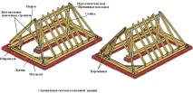 Вальмовий дах кроквяна система - покроково схеми, креслення, фото покроково