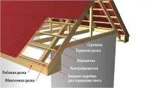 Варіанти підшивки звісів даху софітом, профнастилом або пластиком. даху