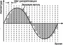 Чим Вимірюється Частота Дискретизації - Питання Музиканта музиканта