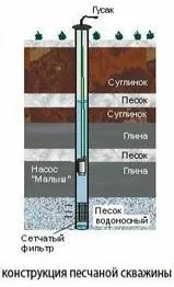 Види свердловин та колодязів колодязів