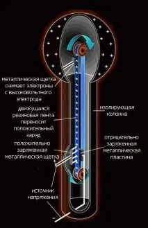 какво напрежение