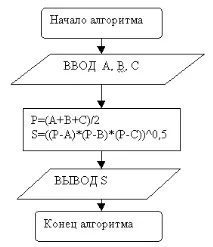 Псевдокоди псевдокодах