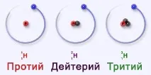 Водень - перший елемент таблиці Менделєєва та найважливіший газ найважливіший