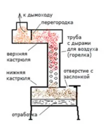 Чудо-пекти на солярці інструкція із застосування та як зробити своїми руками зробити
