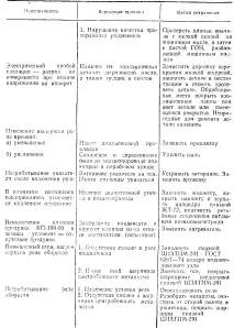 Електровоз ВЛ10, Загальні відомості щодо виявлення та усунення несправностей в електричних ланцюгах електровоз