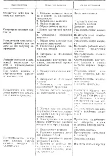 Електровоз ВЛ10, Загальні відомості щодо виявлення та усунення несправностей в електричних ланцюгах електровоз