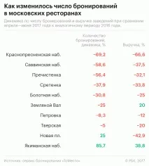 Через програму «Моя вулиця» скоротилася кількість відвідувачів кафе столиці кількість