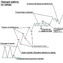 Канальна стратегія форекс з використанням фракталів стратегія