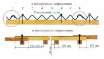 Кріплення шиферу саморізами, цвяхами, як правильно прибивати шиферу