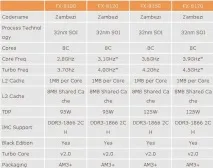 Огляд AMD FX intel