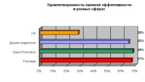Оцінка ефективності PR-кампанії - Маркетинг оцінка