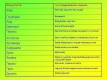 Чому греки називали своїх головних богів Олімпійськими греки