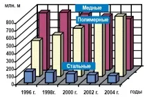 Проблеми вибору матеріалів трубопроводів сучасних інженерних систем вибору