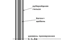 Розчин для бетонування стовпів розчин