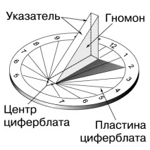 Найдавніший кутомірний інструмент кутомірний