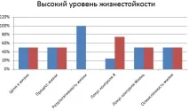 Сенсожиттєві орієнтації студентів з різним рівнем життєстійкості (на прикладі студентів