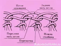 Спосіб введення гачка в попередній ряд гачка