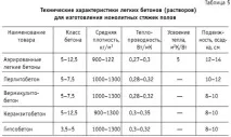 Гіпсобетонні перегородки особливості панелей, фото та відео гіпсобетонні