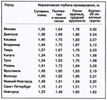 Глибина закладки каналізаційної труби у приватному будинку критерії вибору параметра глибина