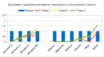 Тест свіжі огірки та томати (якість), РІПІ свіжі
