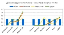 Тест свіжі огірки та томати (якість), РІПІ тест
