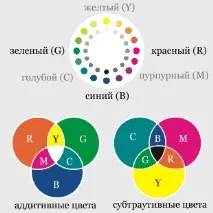 Сприйняття кольору людиною кольору