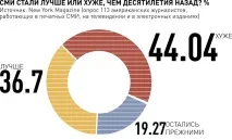 Американські журналісти назвали головні проблеми сучасних ЗМІ - українська газета назвали