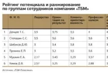 Атестація менеджерів з продажу готова програма для управлінців продажу