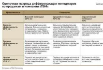 Атестація менеджерів з продажу готова програма для управлінців продажу