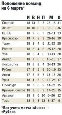 Чим запам’ятався матч між ЦСКА та Зенітом - українська газета матч