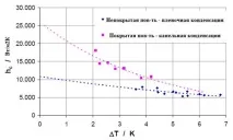 Інтенсифікація теплообміну при конденсації на мікро- та наномасштабах теплообміну