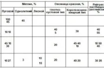 Як посадити газонну траву посадка, вибір газону, інструменти та матеріали газонну