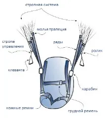 Конструкція параплану Запасний